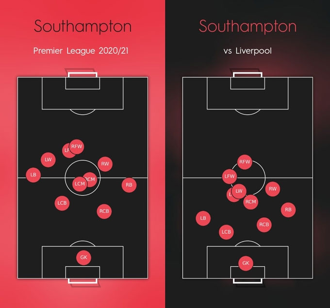 Southampton thường pressing mạnh mẽ nhưng trước Liverpool, họ kéo thấp đội hình và bó vào trung lộ sau khi sớm vượt lên dẫn bàn