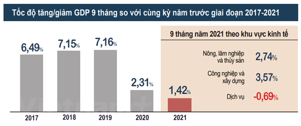 Tong san pham trong nuoc 9 thang tang 1,42% do anh huong boi COVID-19 hinh anh 2