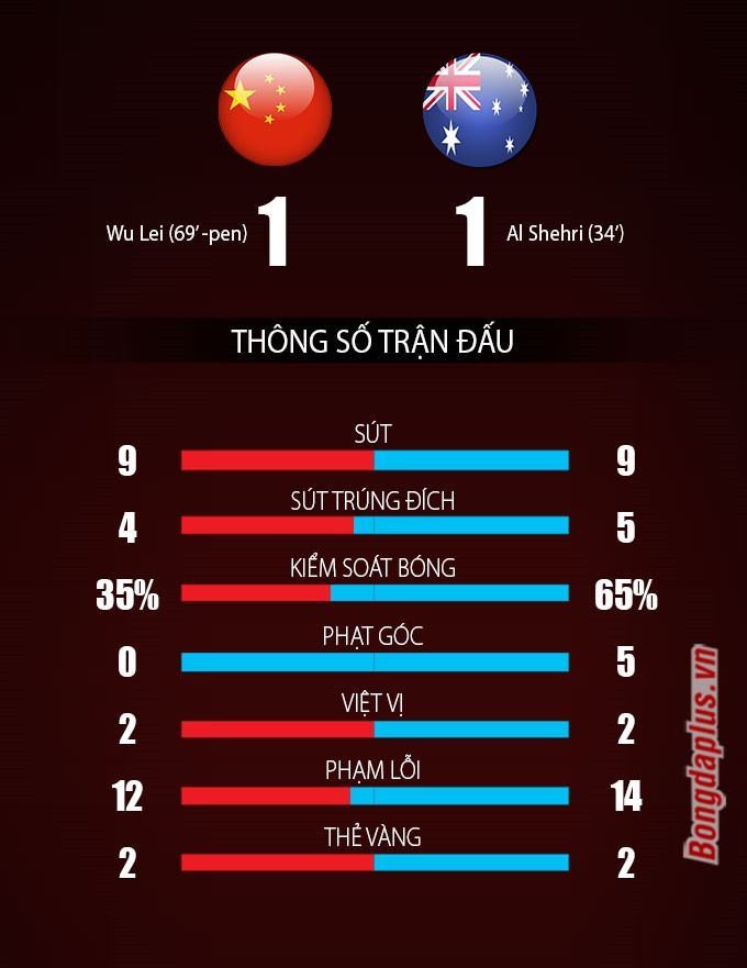 Thông số sau trận Trung Quốc vs Australia