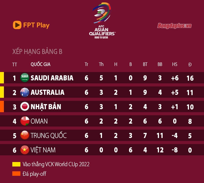 Bảng xếp hạng bảng B vòng loại World Cup 2022 khu vực châu Á