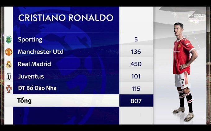 Bảng vàng thành tích ghi bàn của Ronaldo trong sự nghiệp 