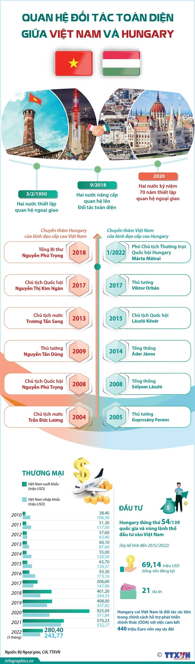 [Infographics] Quan he Doi tac toan dien giua Viet Nam va Hungary hinh anh 1